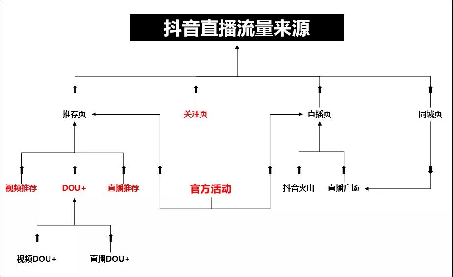 方法论丨如何通过“内容”和“投放”为你的直播间引流